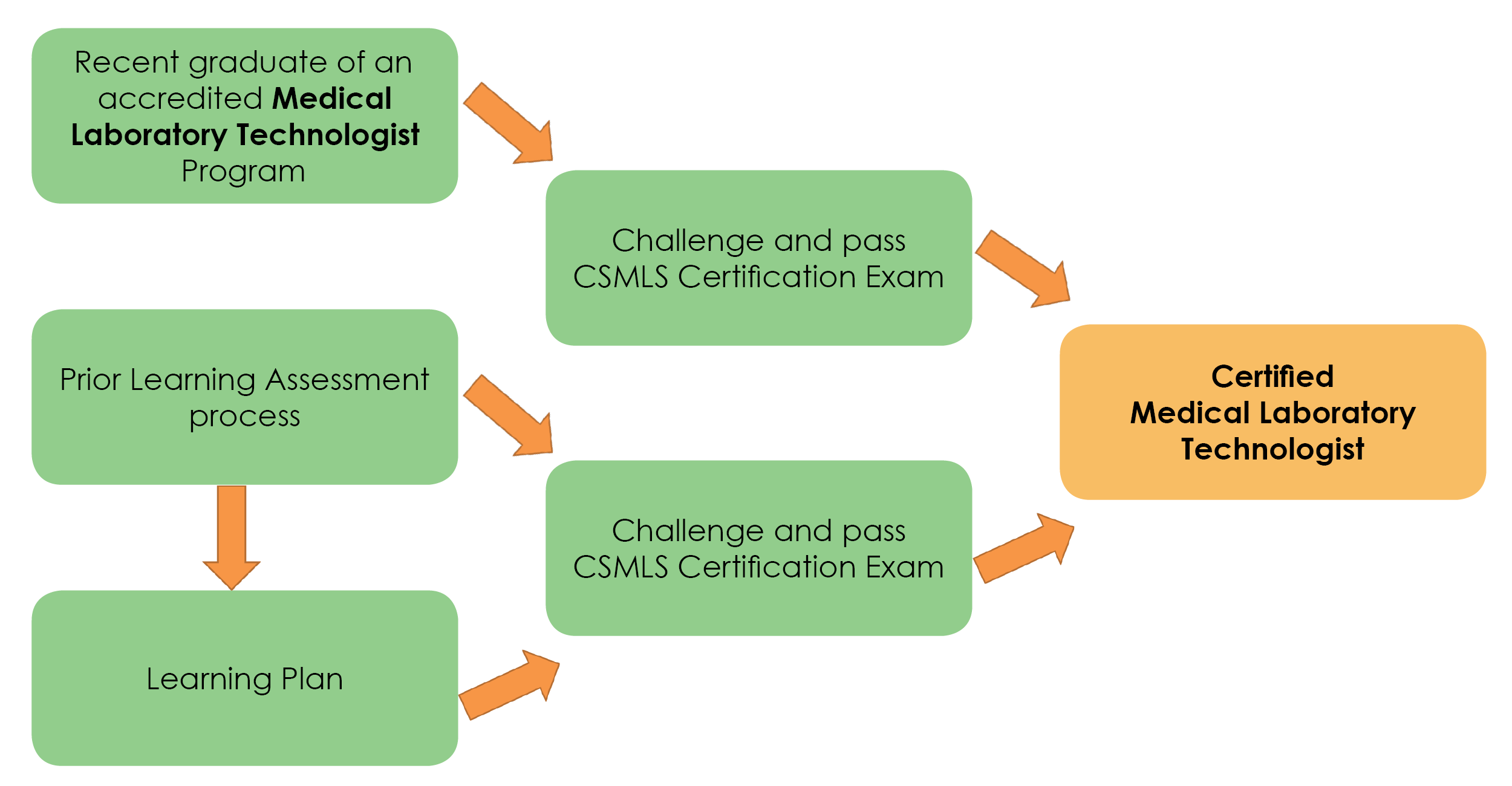 lab assistant certification online